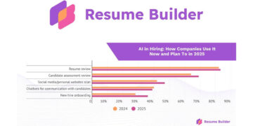 68 ટકા કંપનીઓ 2025 સુધીમાં હાયરિંગ માટે AI નો ઉપયોગ કરશે: રિપોર્ટ