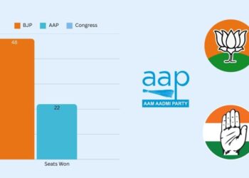 ભાજપ 27 વર્ષ પછી દિલ્હી જીતે છે, 48 બેઠકો સુરક્ષિત કરે છે, AAP 22 થઈ ગઈ છે