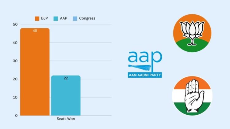 ભાજપ 27 વર્ષ પછી દિલ્હી જીતે છે, 48 બેઠકો સુરક્ષિત કરે છે, AAP 22 થઈ ગઈ છે